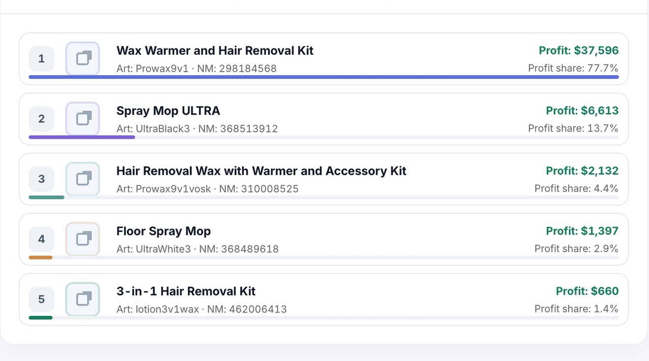 Top 5 products by margin